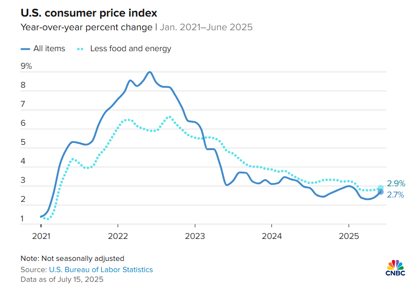 US CPI