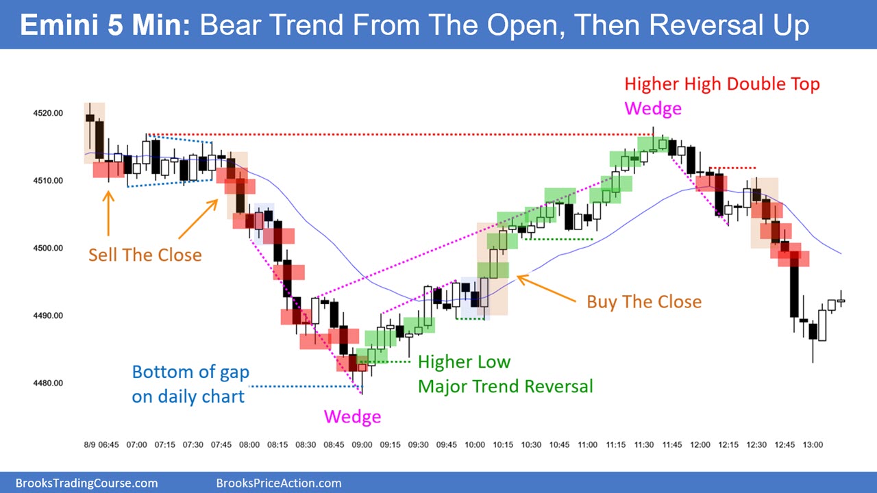 SP500 Emini 5-Minute-Chart