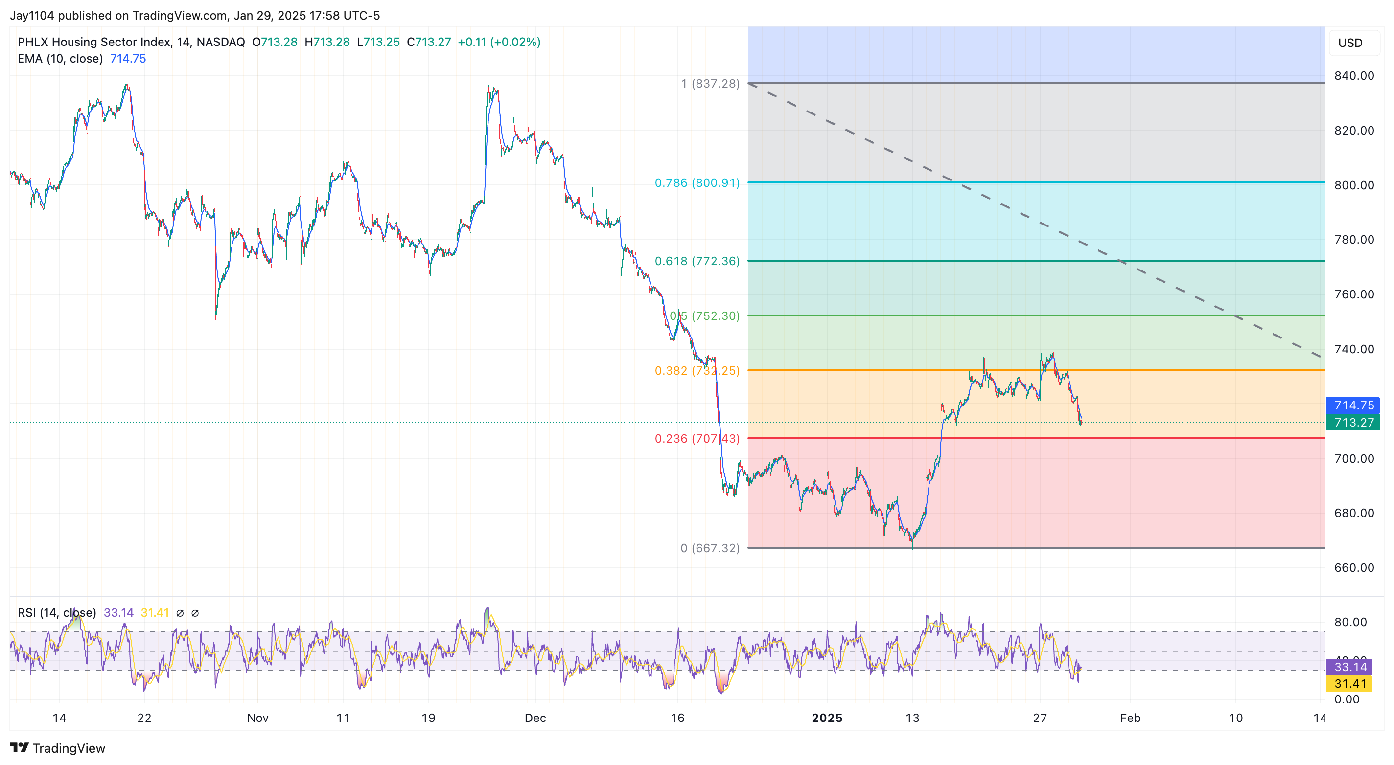 HGX Housing Index Chart