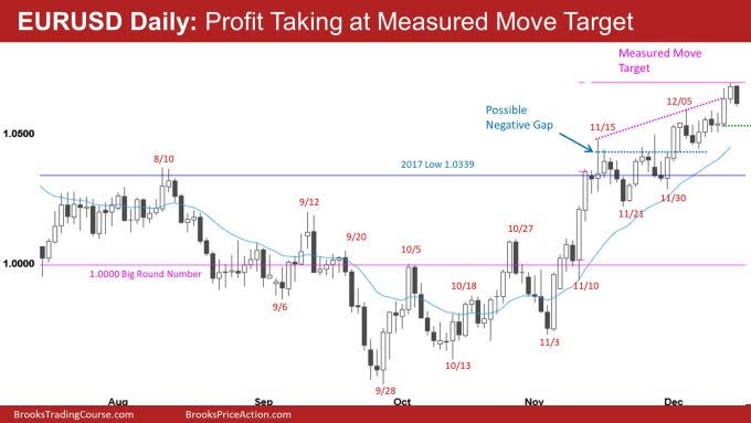 EUR/USD daily chart.