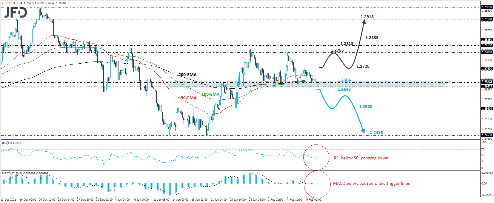 USD/CAD 4-hour chart technical analysis.