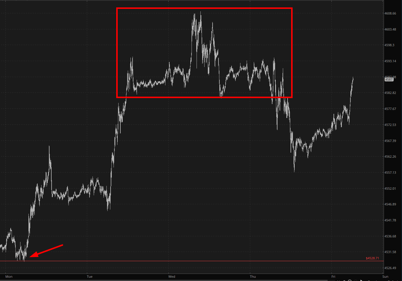 ES Chart