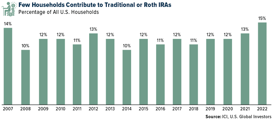Percentage of AAII U.S. Households which contribute to IRAs