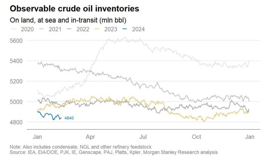 Crude Oil Inventories