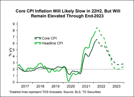 Core CPI/Headline CPI