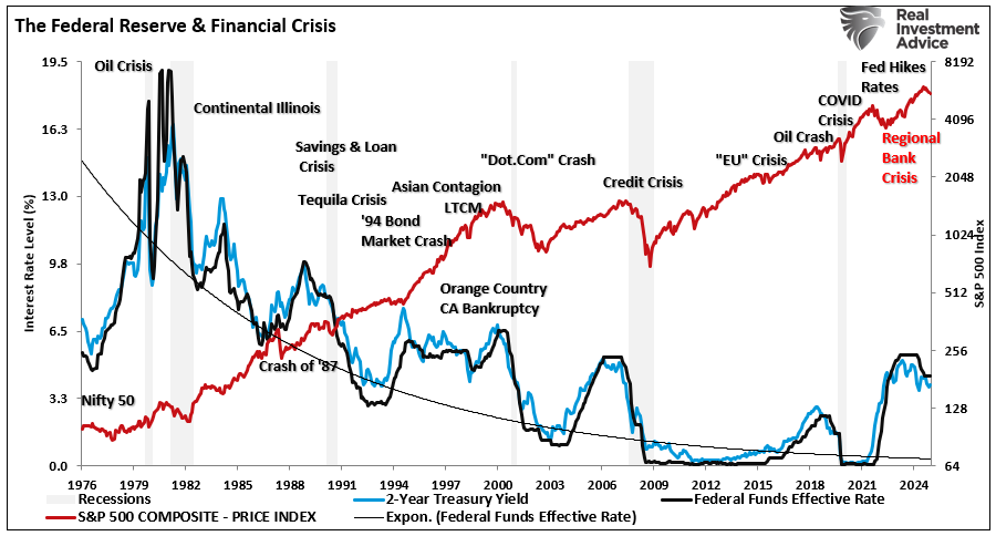 Fed Rate Cycles and Events