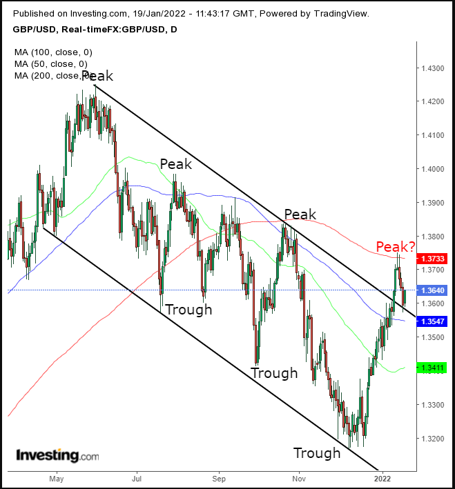 GBP/USD Günlük Grafik