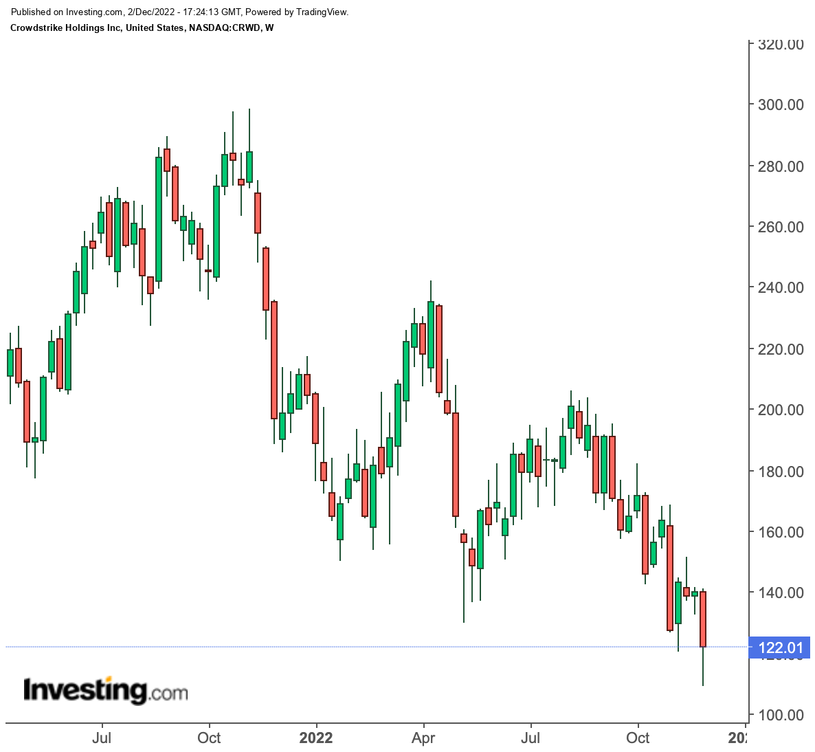 CRWD Weekly Chart