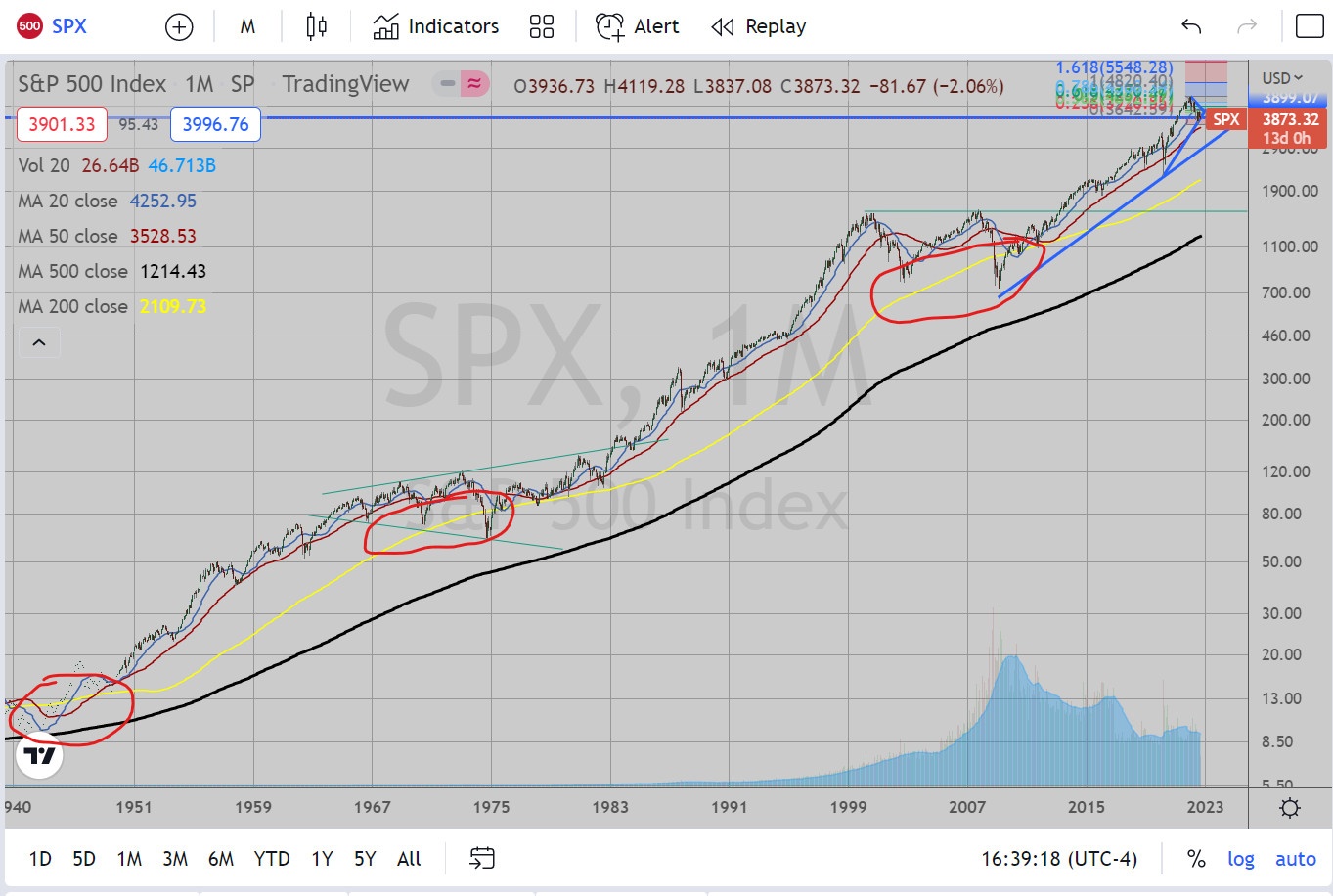 SPX Monthly Chart