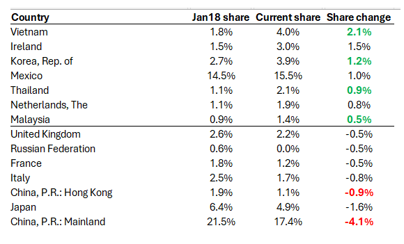 Percent Share Change by Country