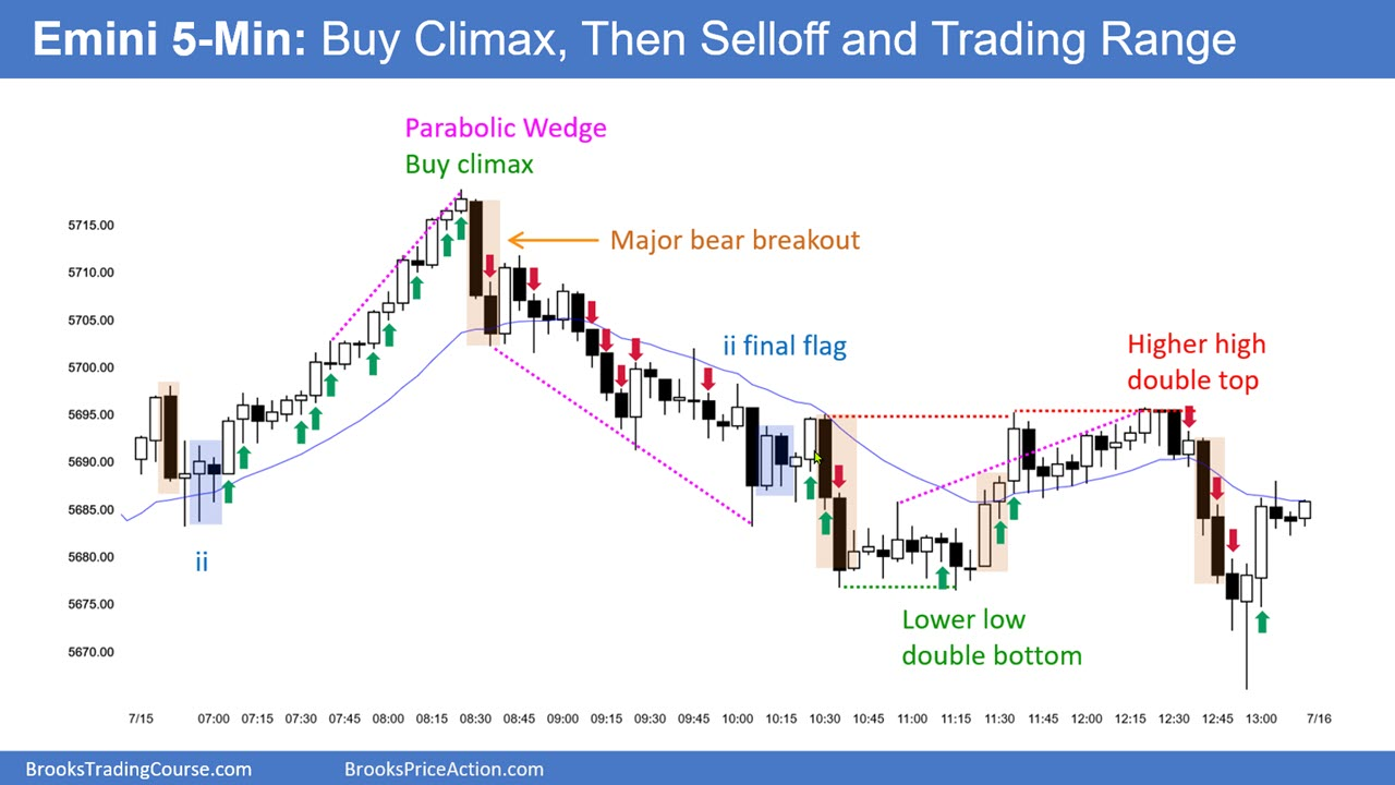 E-mini 5-Min Chart