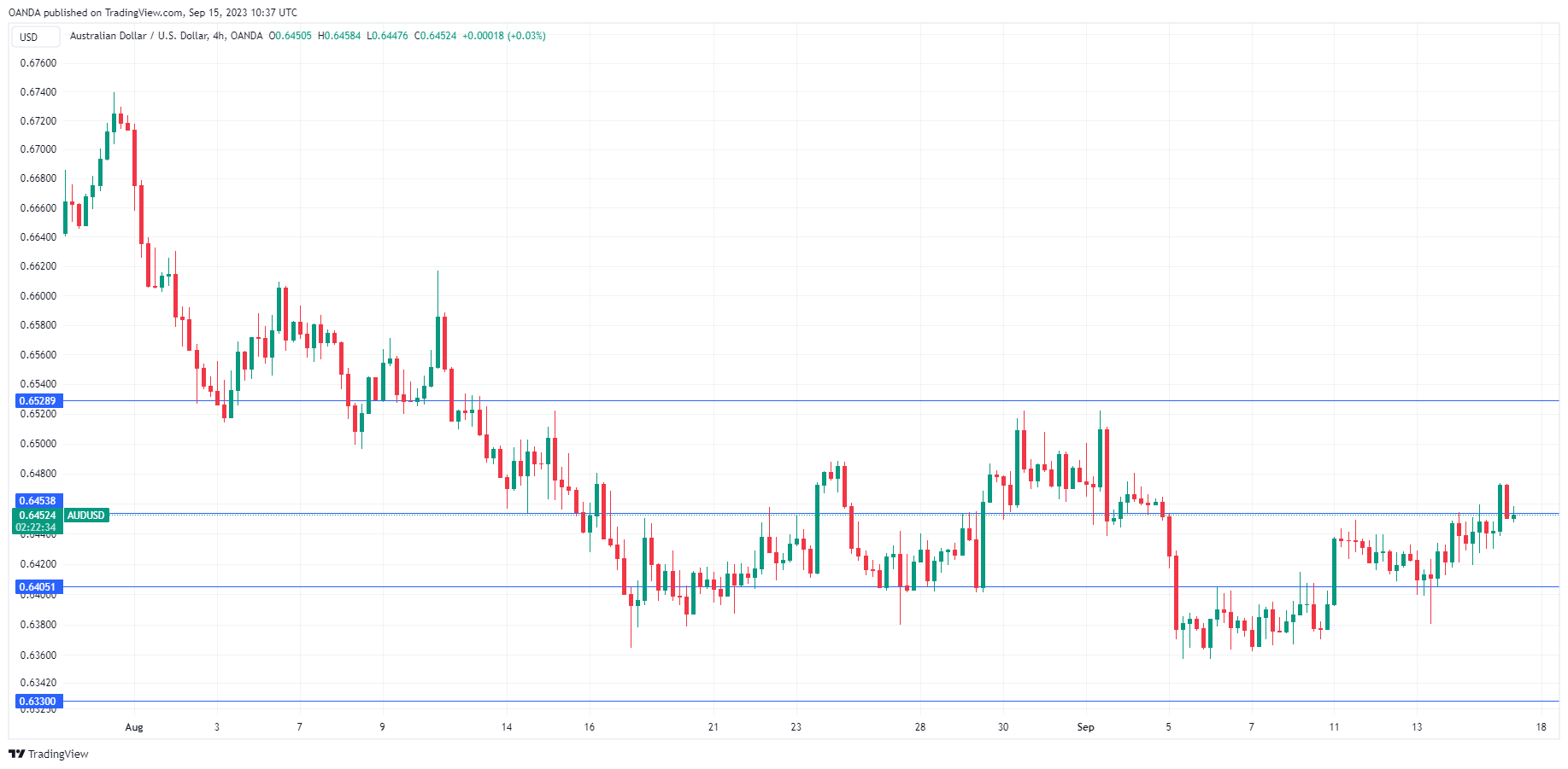 AUD/USD 4-Hour Chart