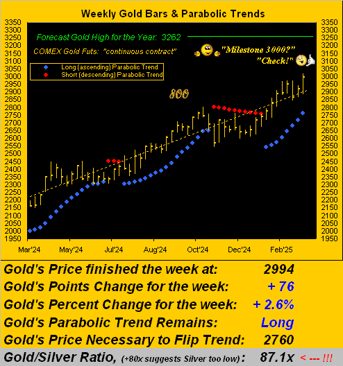 Gold Weekly Bars and Parabolic Trends