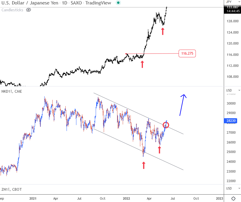 USD/JPY daily chart.