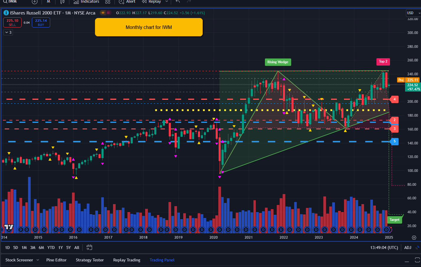 IWM-Monthly Chart