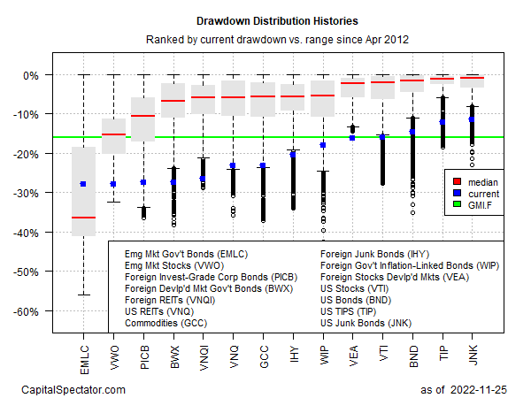 Drawdown Distribution Chart.