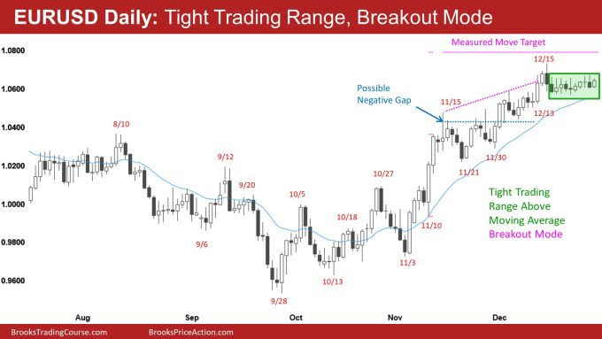 EUR/USD Daily Chart