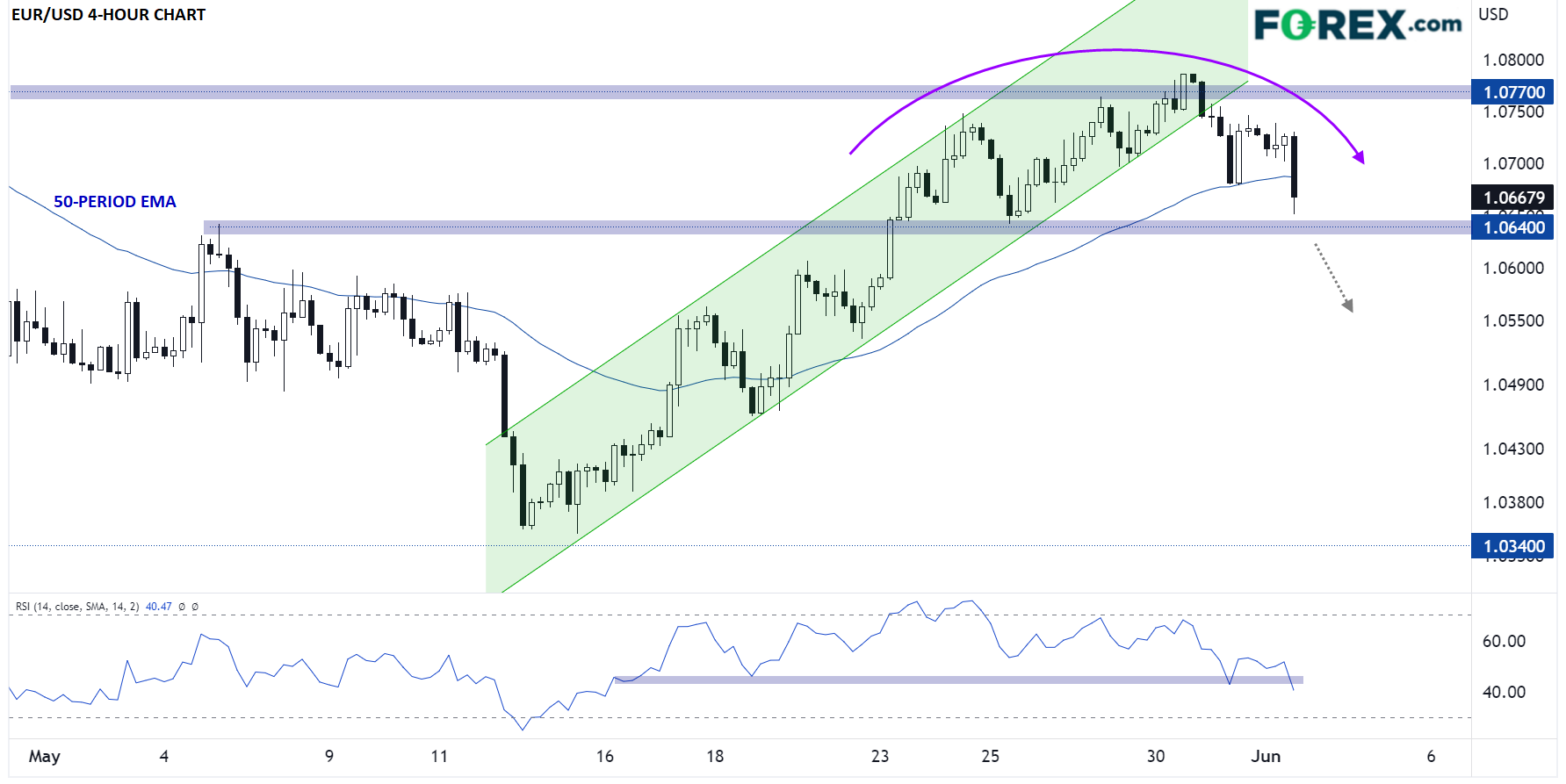 EUR/USD 4-Hour Chart