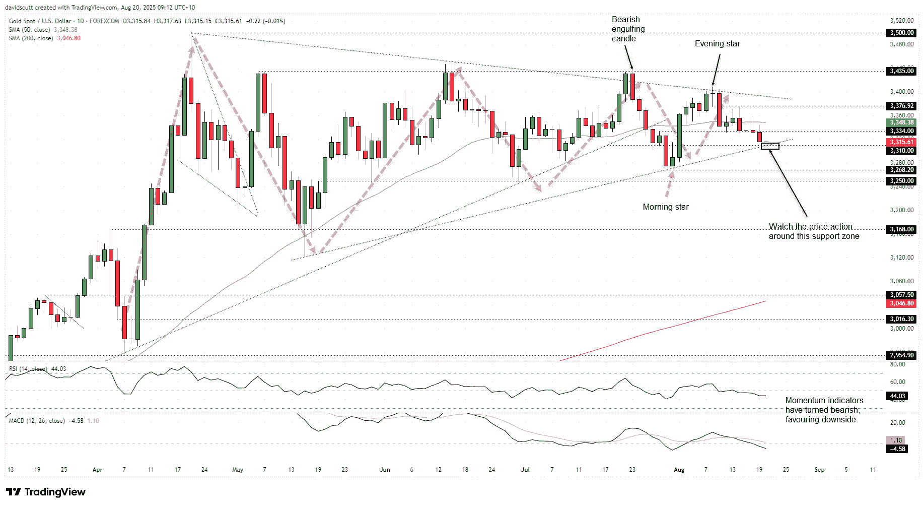 Spot Gold-Daily Chart
