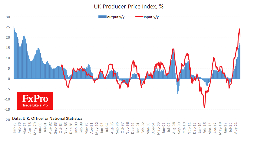 UK Producer Prices eased inflation. pressure