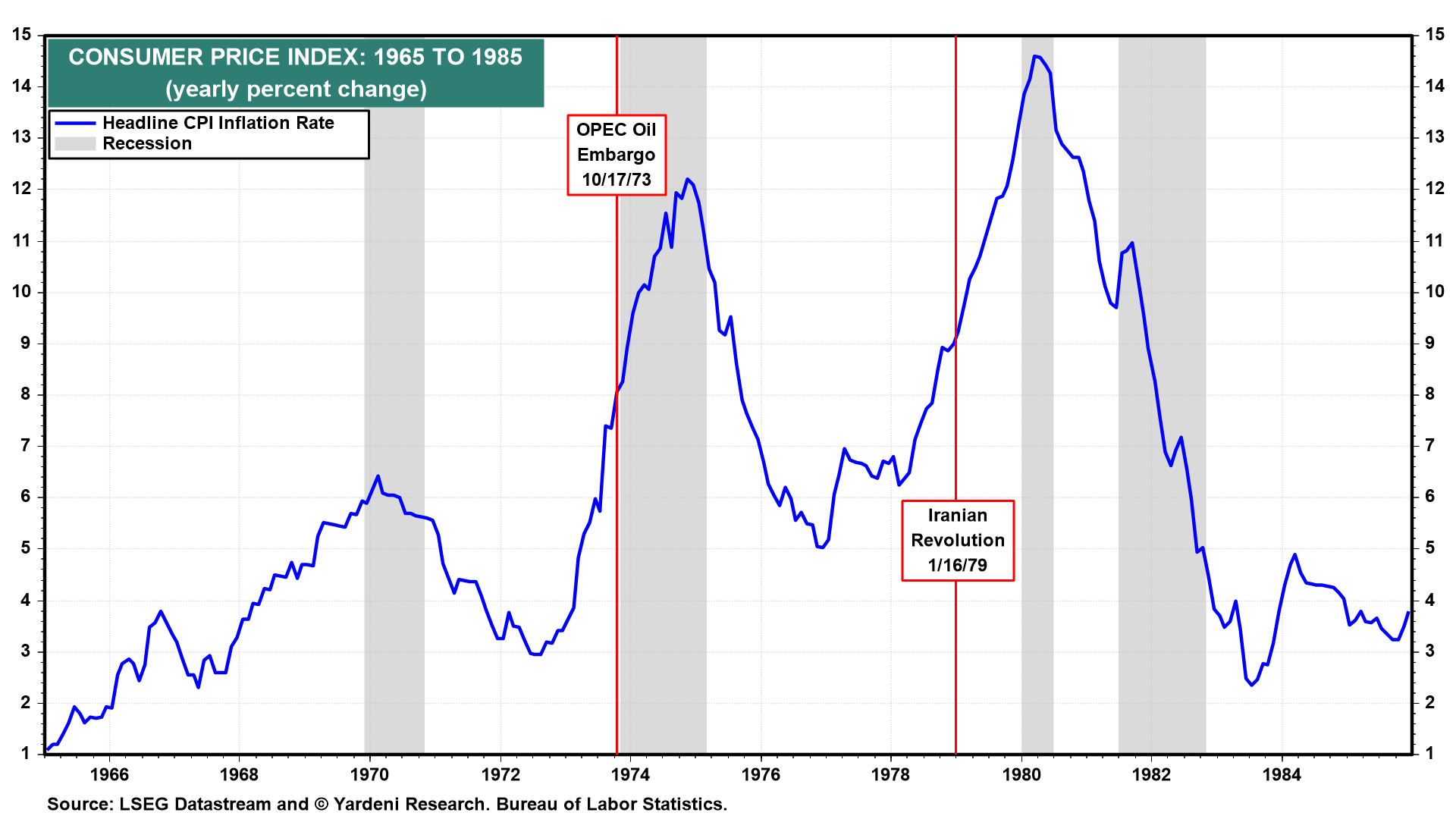 CPI 1965 to 1985