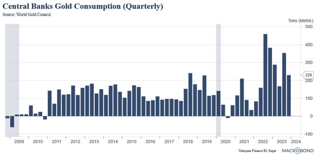 Central Banks Gold Consumption - Quarterly