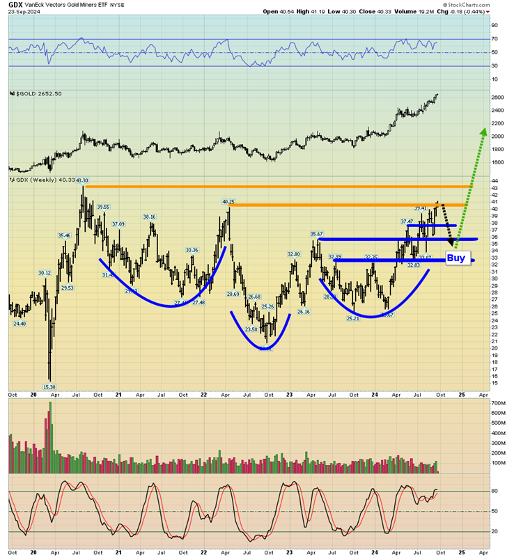 GDX Weekly Chart