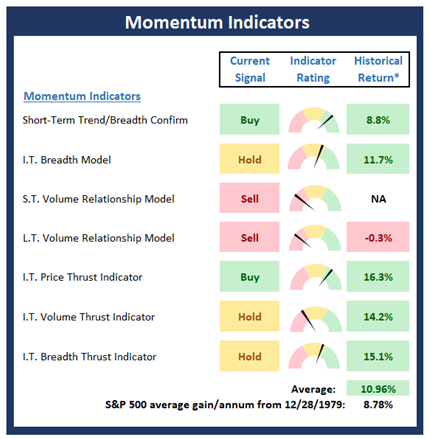 Momentum Indicators