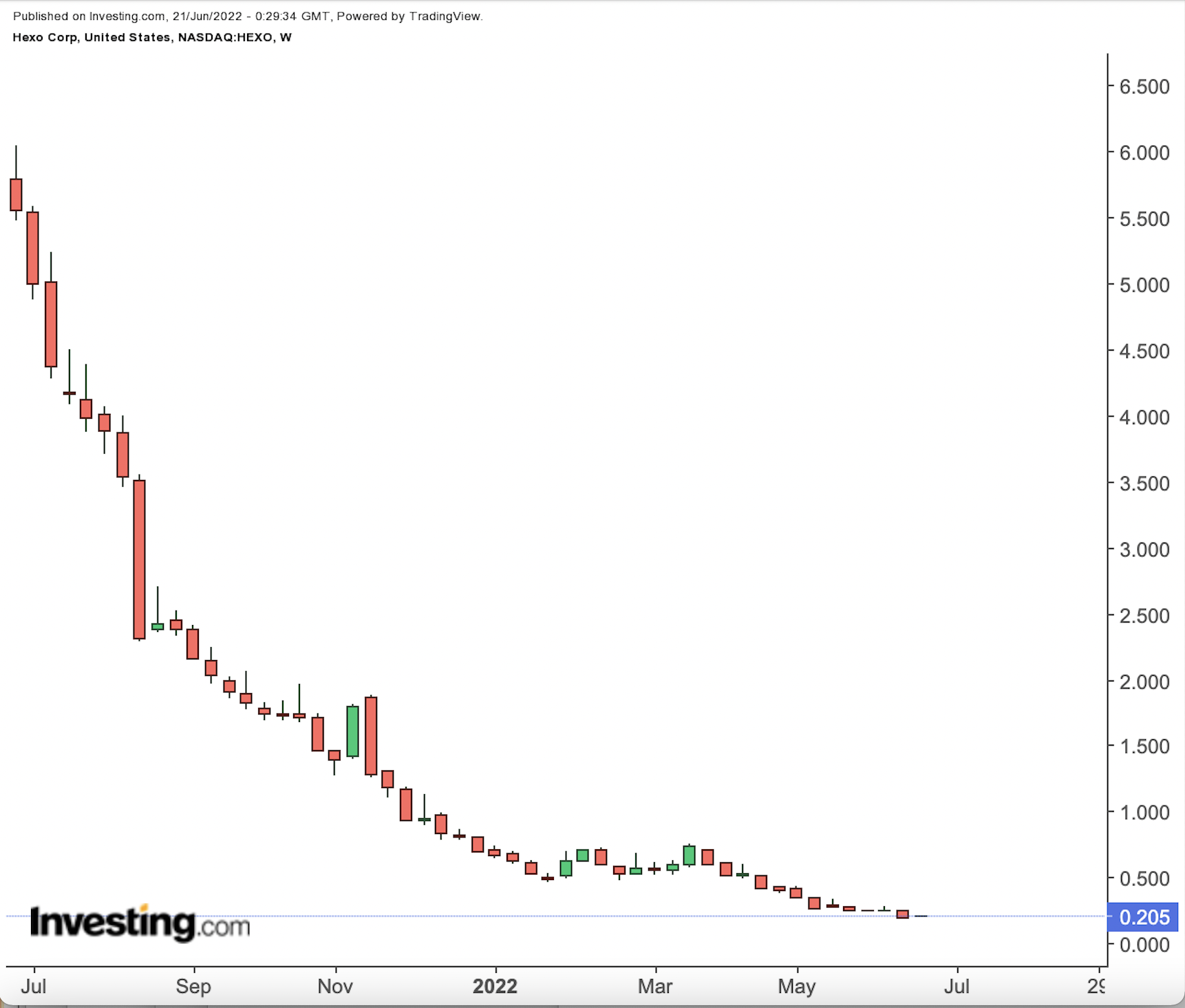 Hexo Weekly Chart