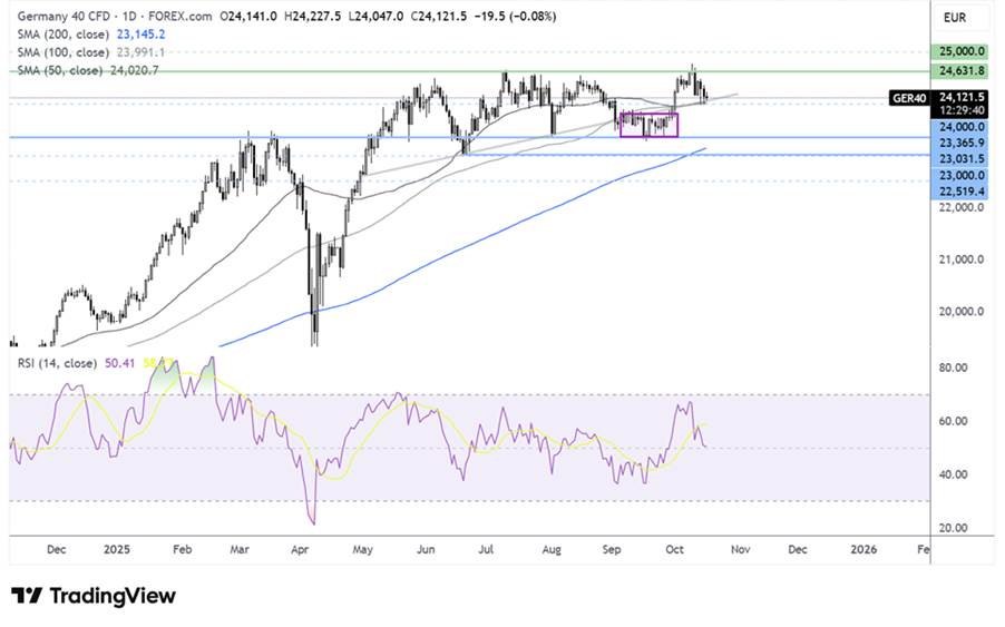 DAX-Daily Chart