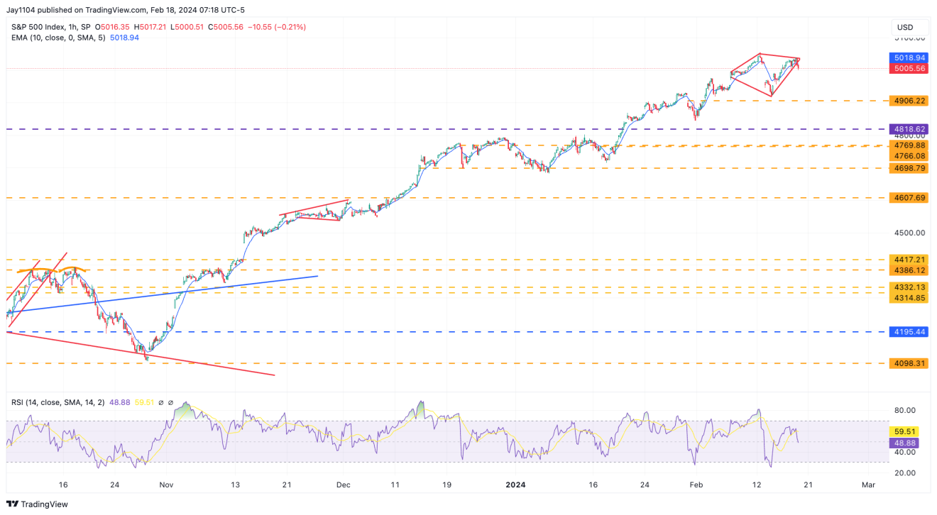 S&P 500 Index-Hourly Chart