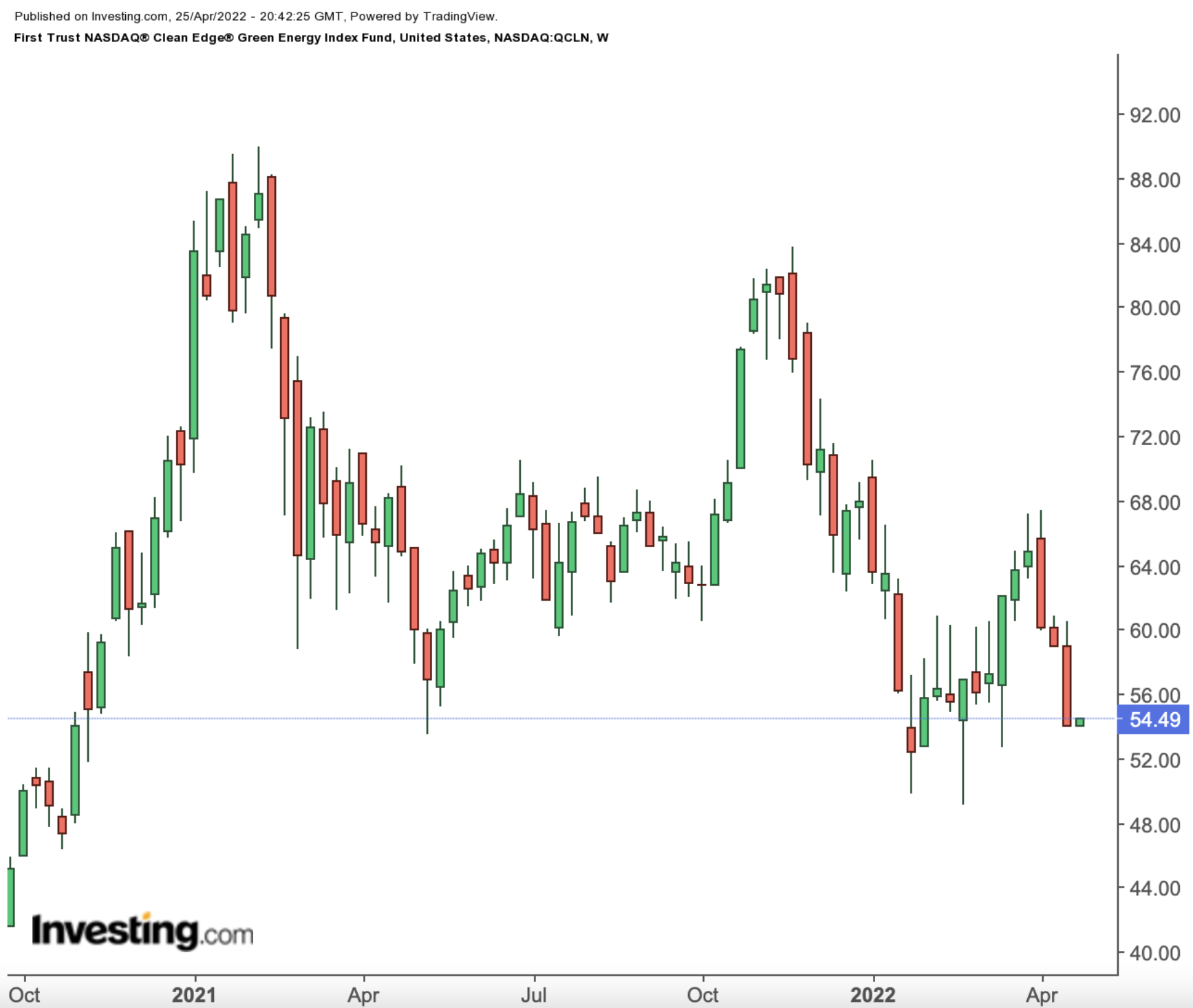 QCLN Weekly Chart