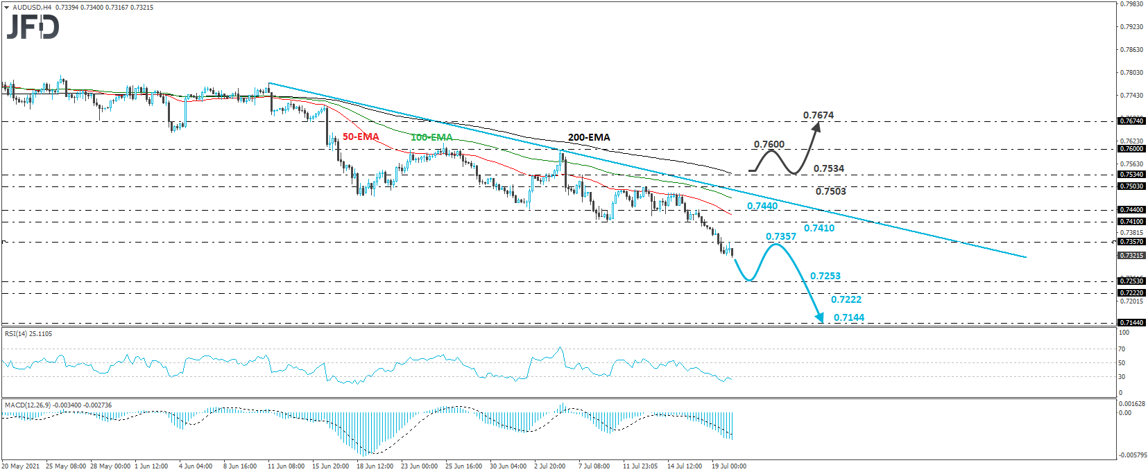 AUD/USD 4-horu chart technical analysis