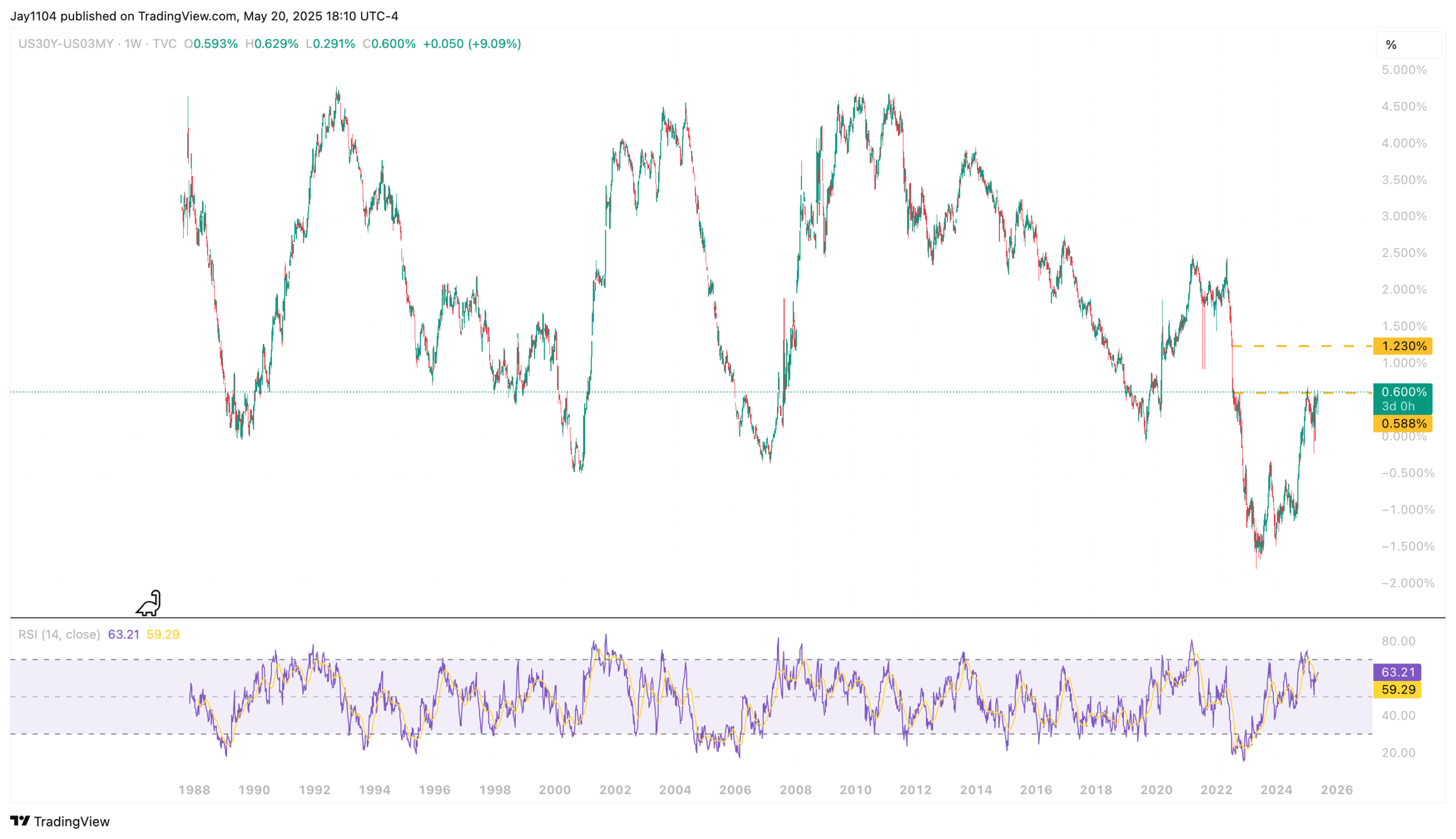 US30Y-US03MY-Weekly Chart