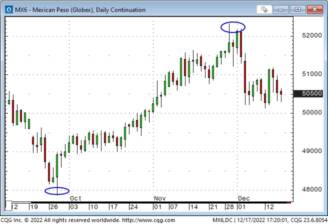 Mexican Peso Daily Chart