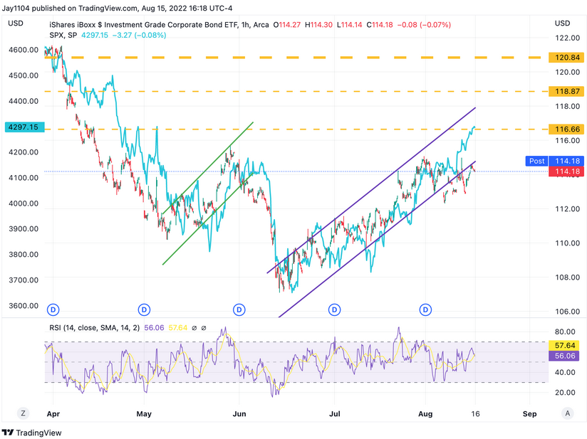 LQD 1-Hour Chart