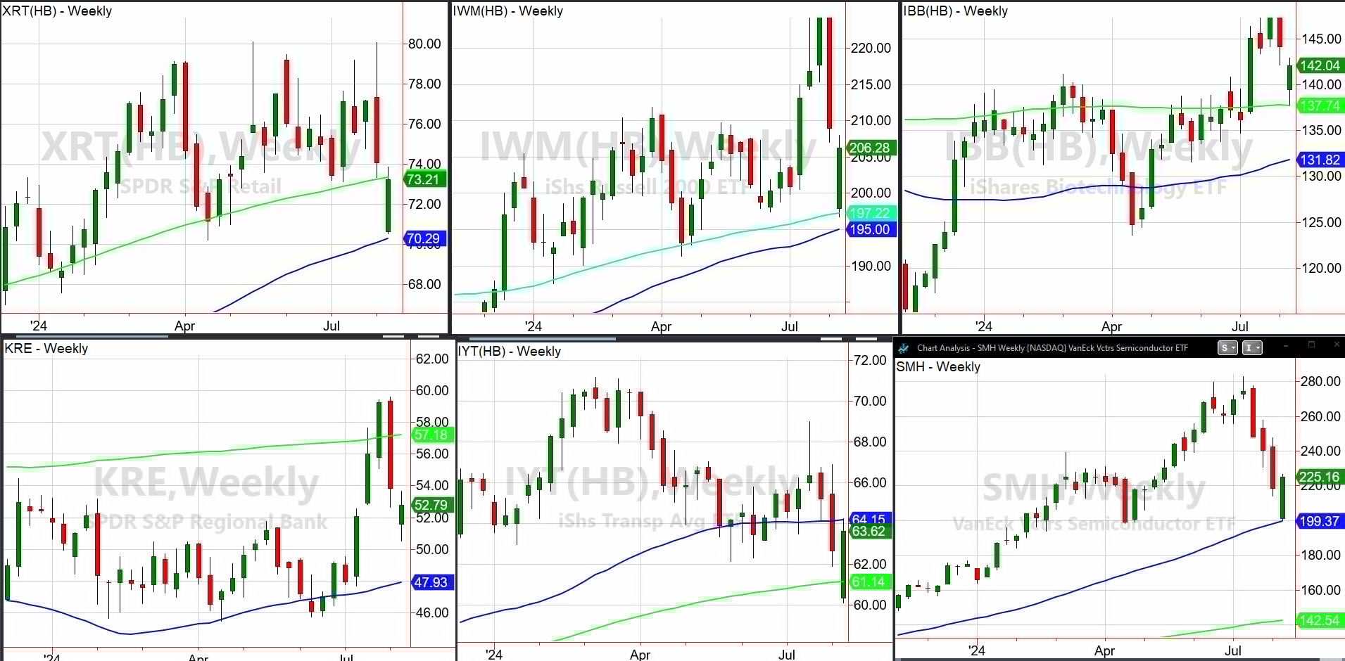 Weekly Charts