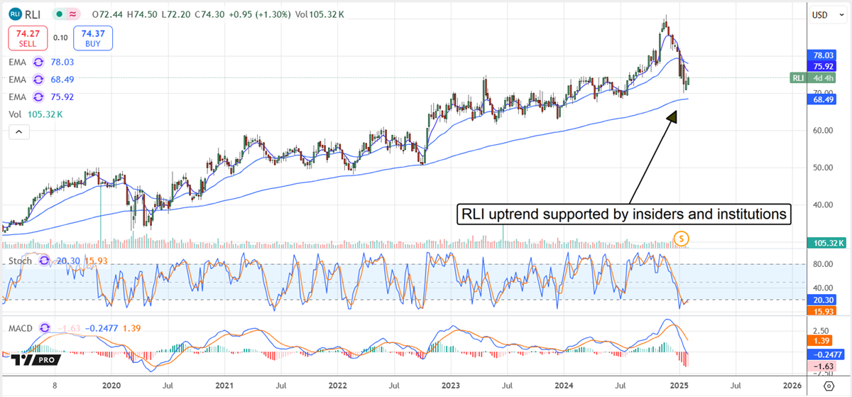 RLI Corp Price Chart