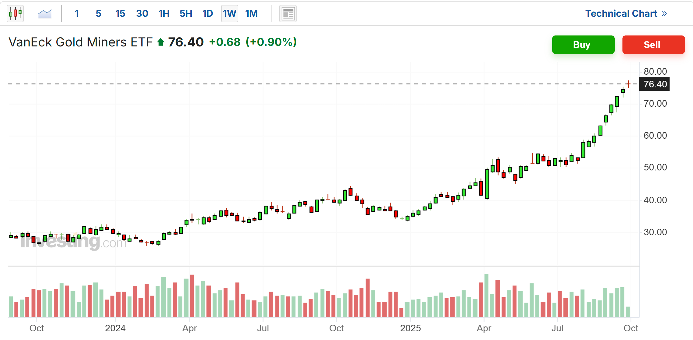 VanEck Gold Miner ETF Chart