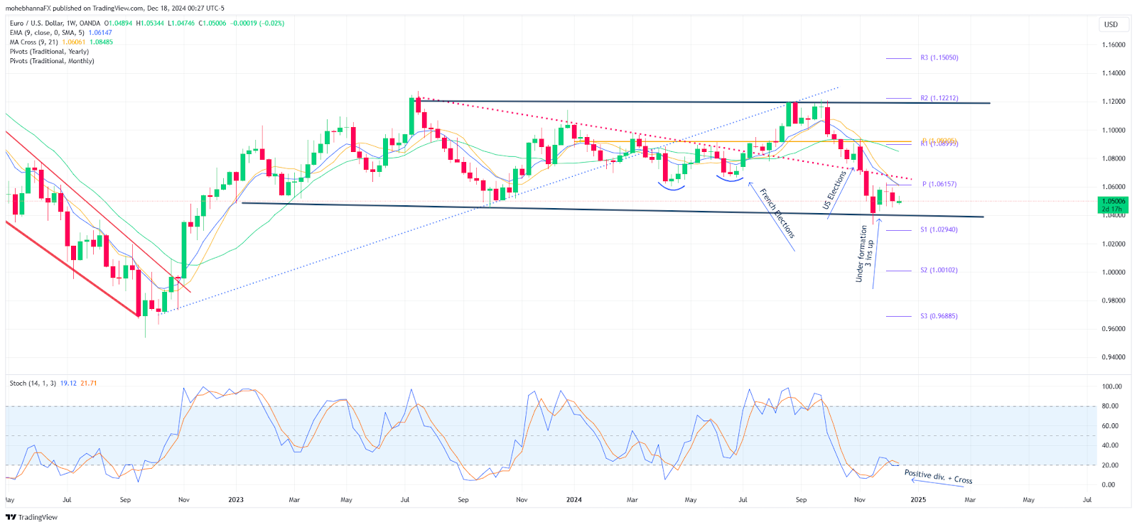 EUR/USD-Weekly Chart