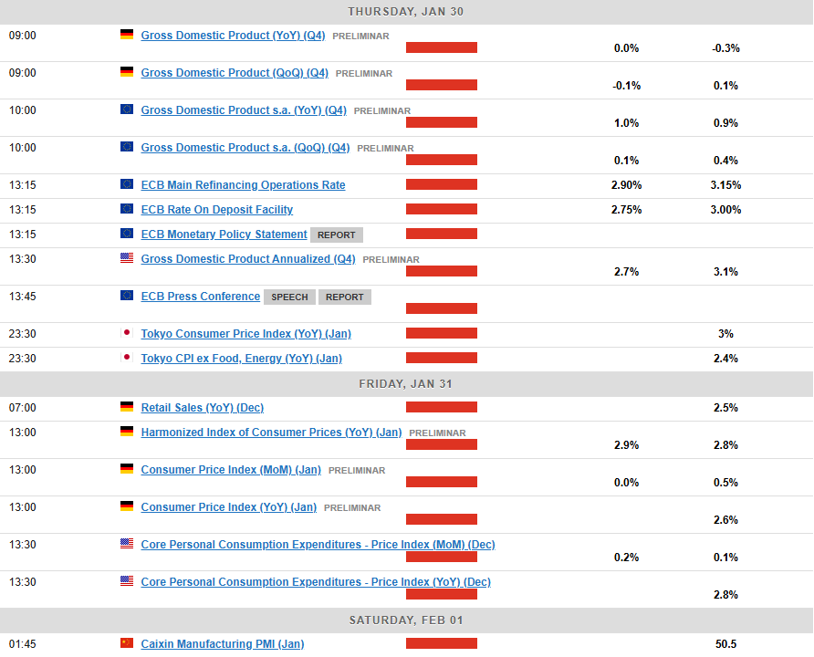 Economic Calendar Jan 30-Jan 31