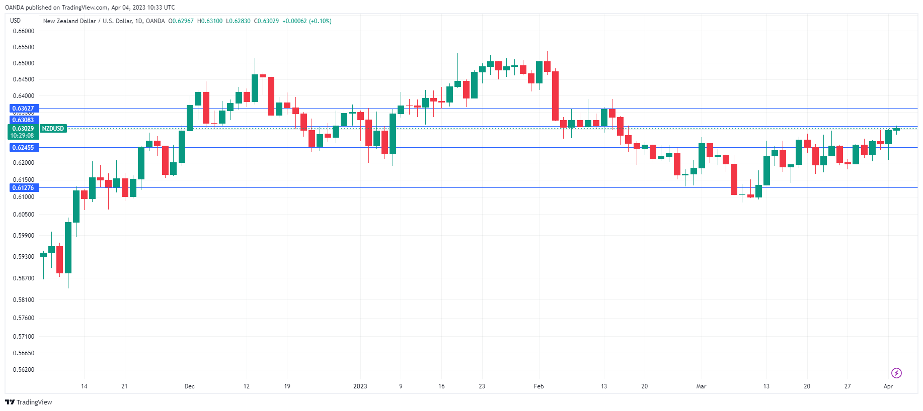 NZD/USD Daily Chart