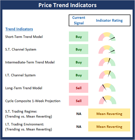 Price Trend Indicators