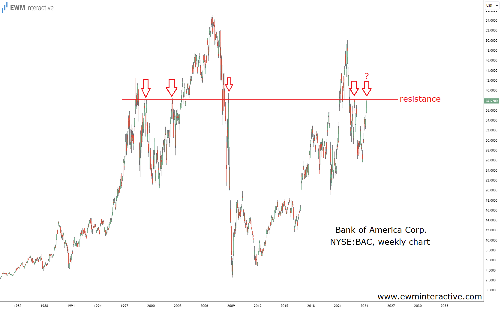 Bank of America-Weekly Chart