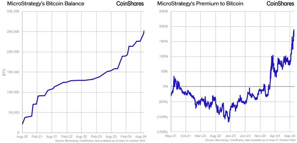 MicroStrategy Bitcoin Balance