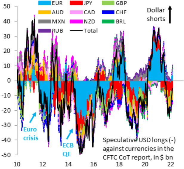 Speculative USD Positioning Against Currencies