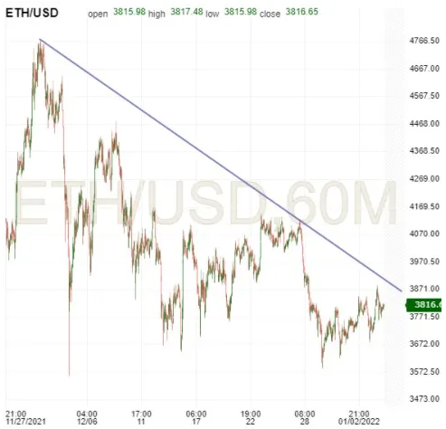 ETH/USD 60-Min Chart