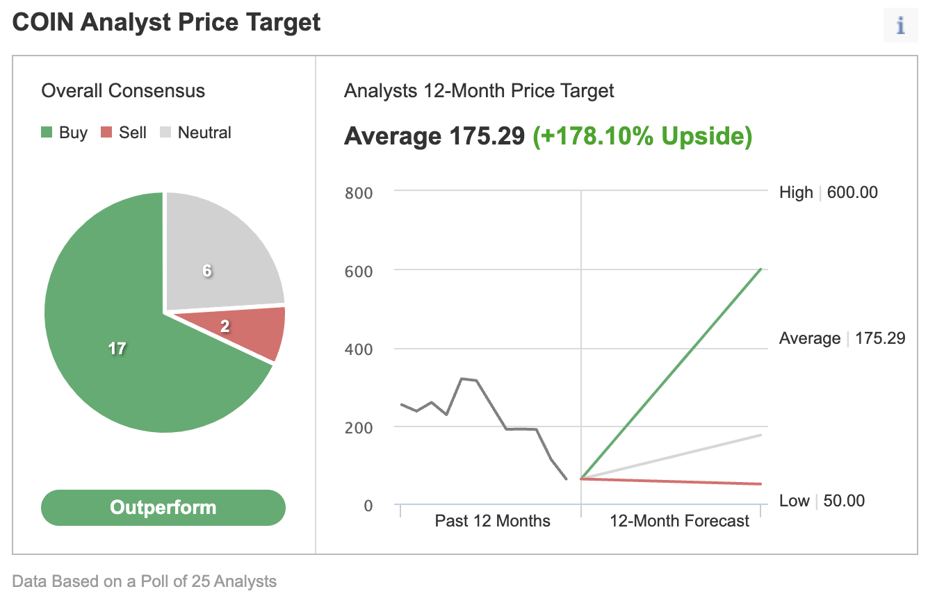 （COIN一致预期来自英为财情Investing.com）