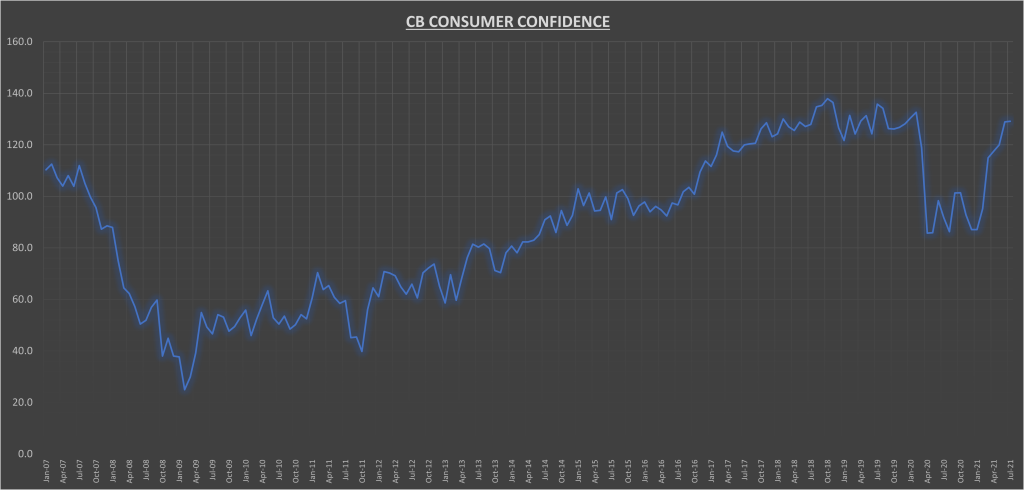 Consumer Confidence Index Chart