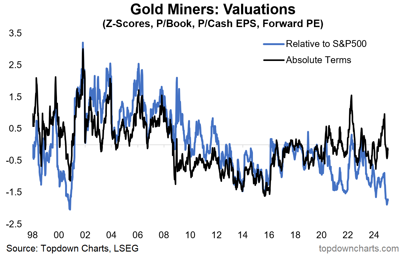 Gold Miners Valuations